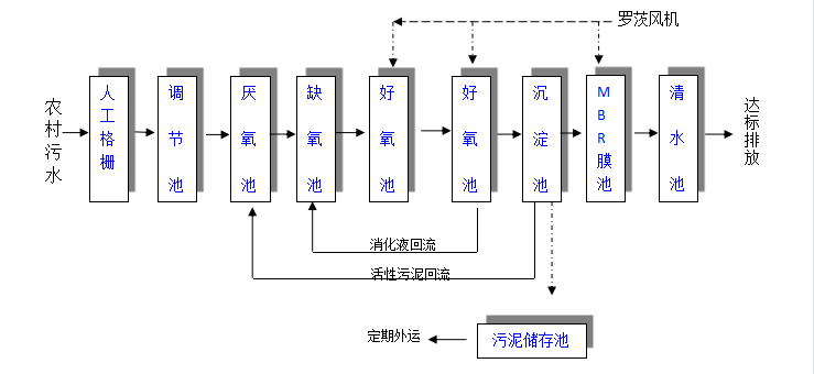 工艺流程图 工艺流程图